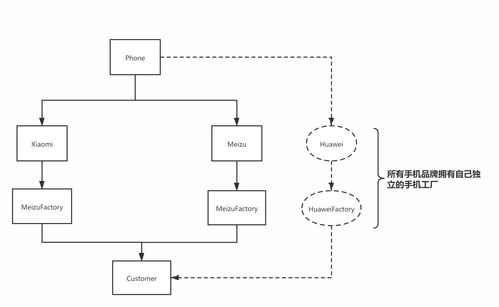 java設(shè)計(jì)模式 工廠模式 圖文 代碼示例 通俗易懂